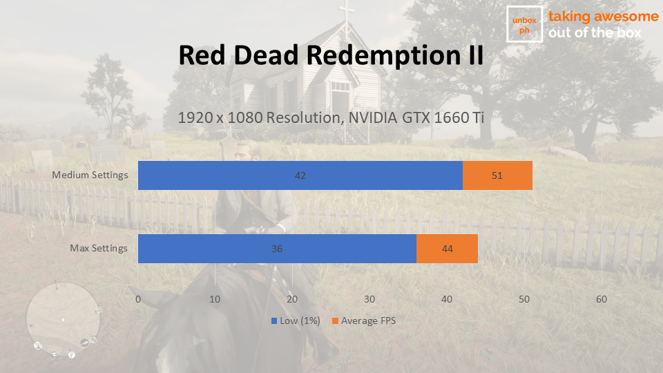 asus tuf a17 fx706 graphics performance on Red Dead Redemption 2