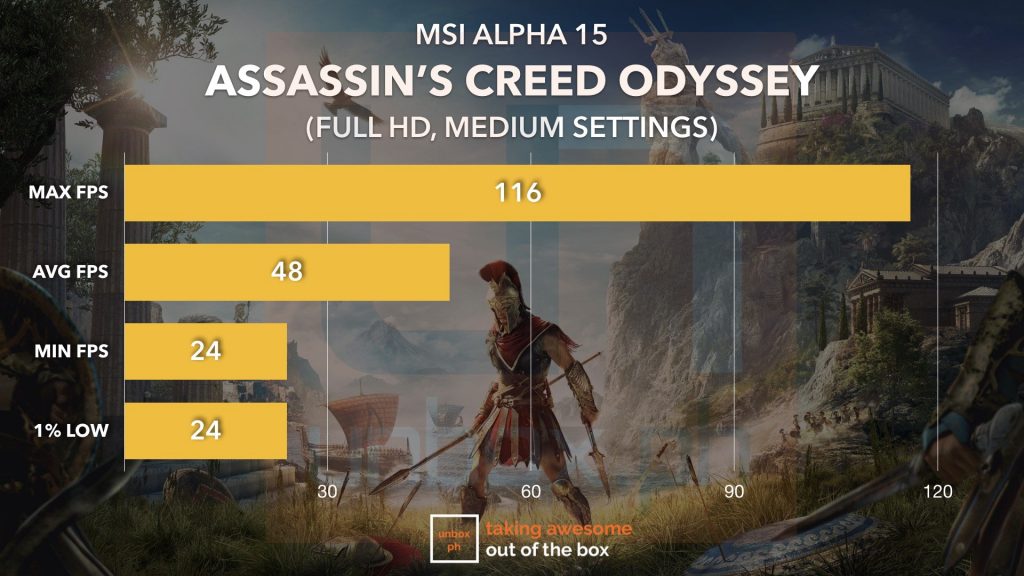 msi alpha 15 assassins creed odyssey performance test