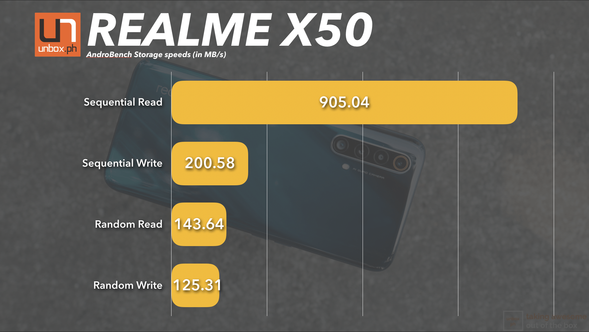 RealmeX50 Androbench Storage Speeds