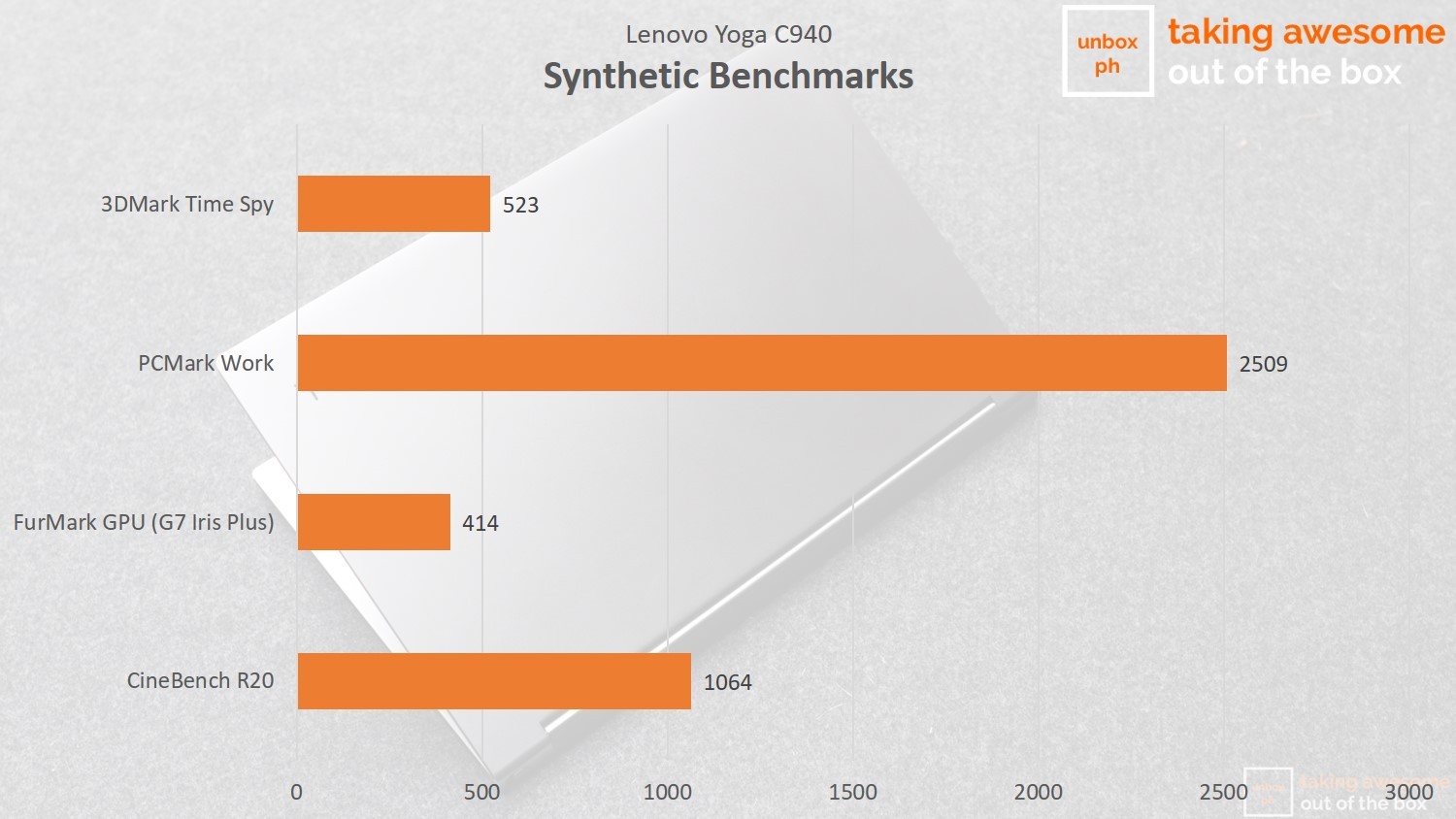 Lenovo Yoga C940 synthetic benchmarks
