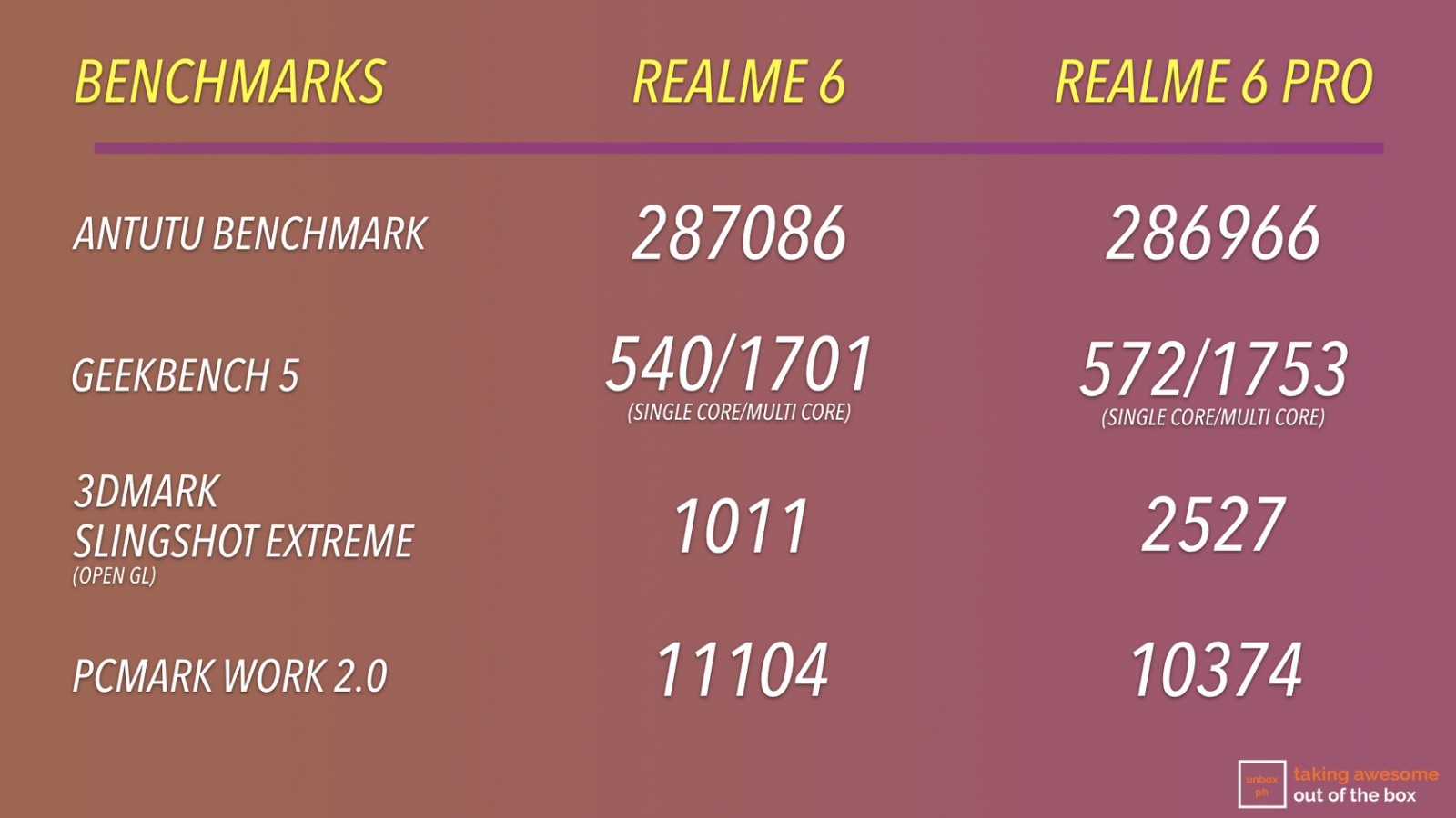 realme 6 and 6 pro benchmark test results