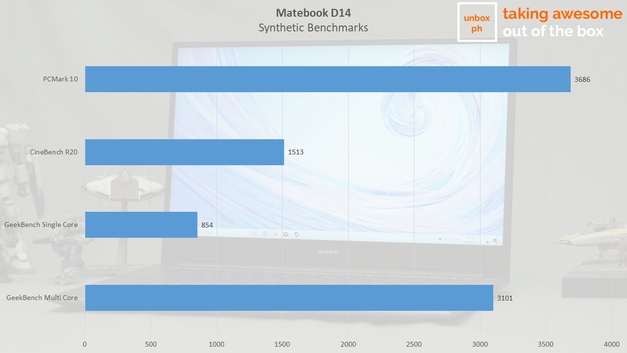 Huawei Matebook D14 synthetic benchmarks