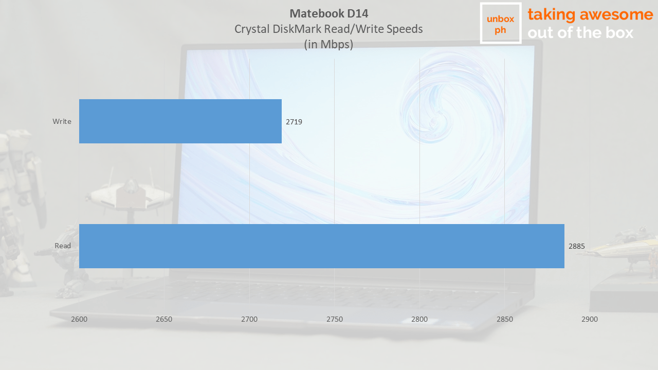 Huawei Matebook D14 Crystal DiskMark Read/Write Speeds