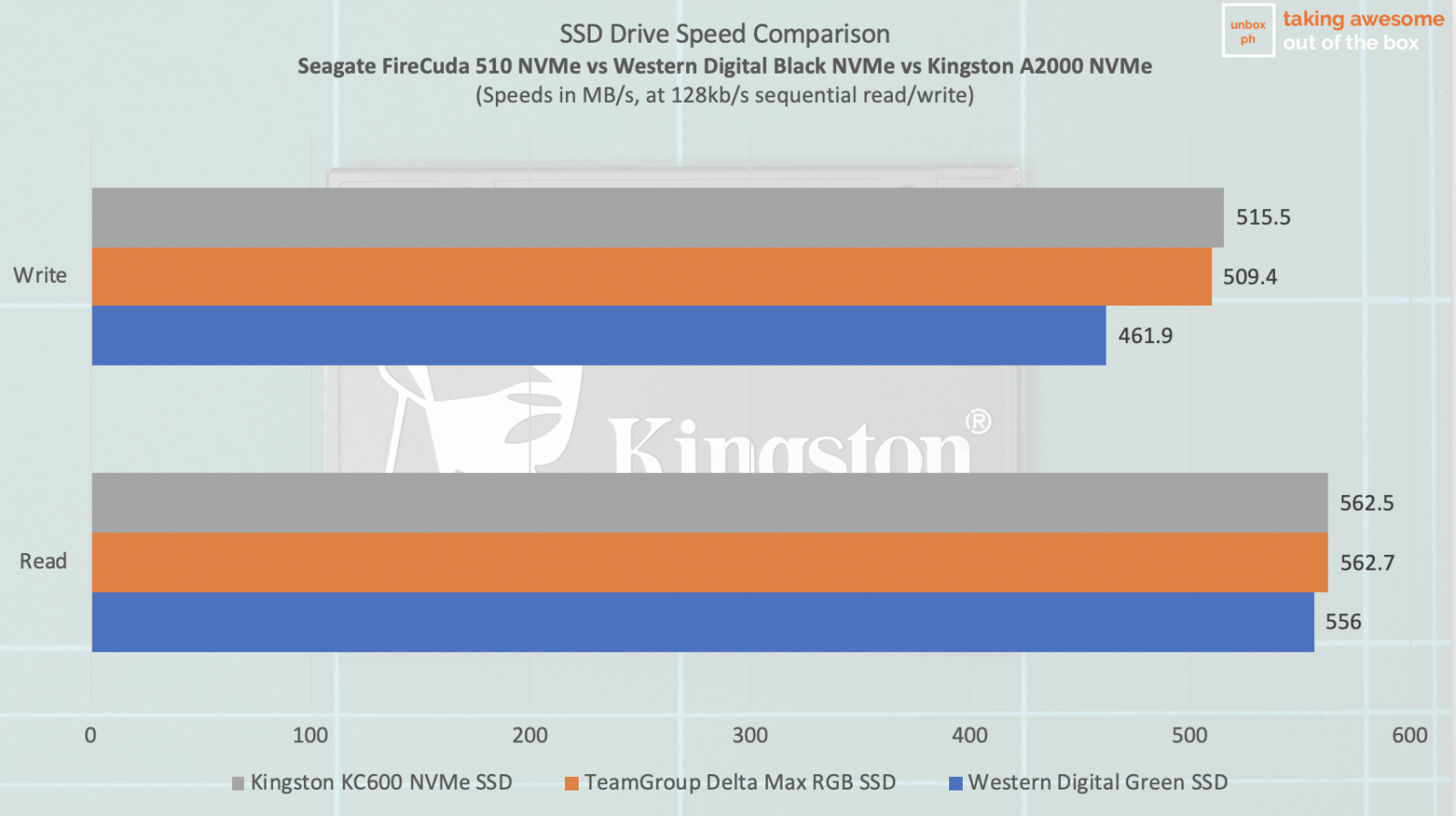 Kingston KC600 SSD Drive Speed Comparison