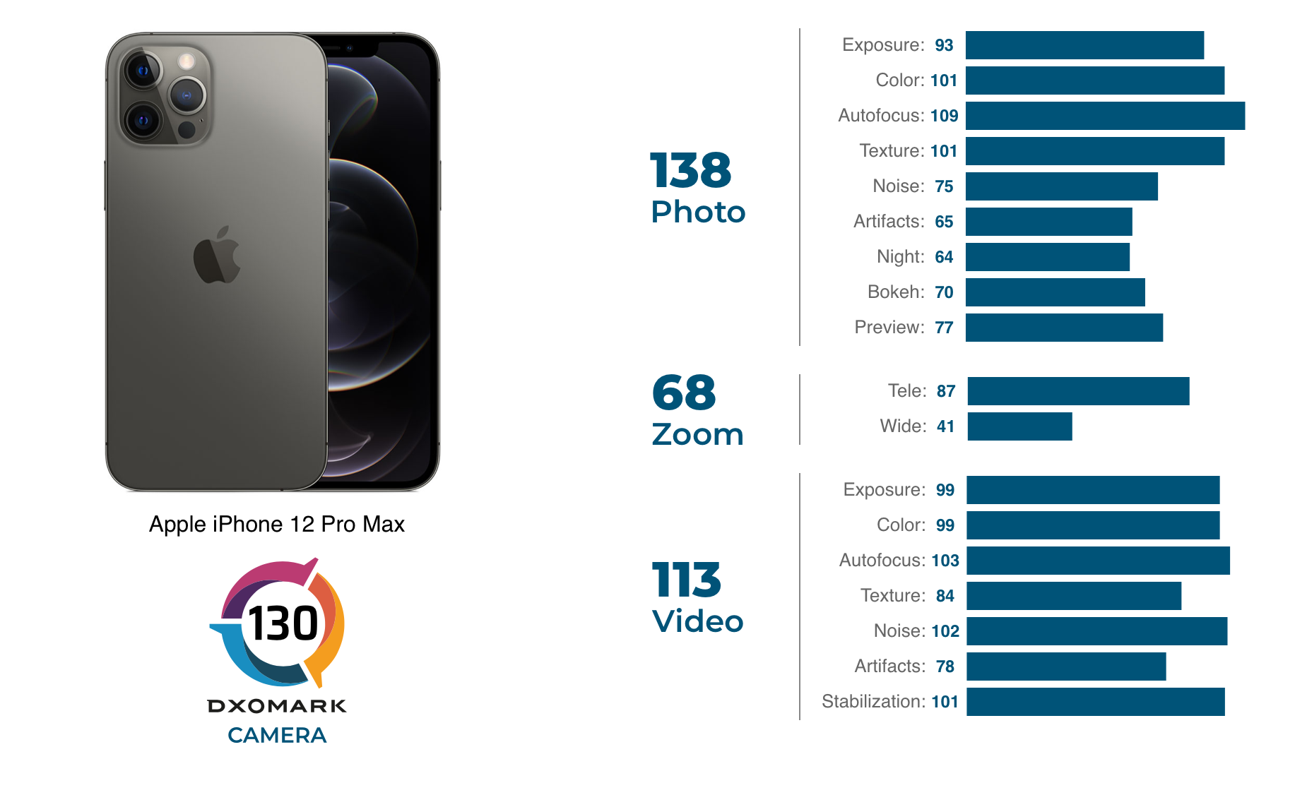 Iphone 12 Pro Max. Iphone 12 Pro и 12 Pro Max. DXOMARK камерофоны. Рейтинг камер смартфонов. Что лучше iphone 12 pro