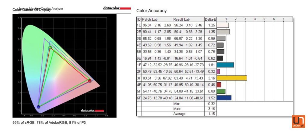 Color Accuracy Chart for the LG UltraFine 4K Monitor