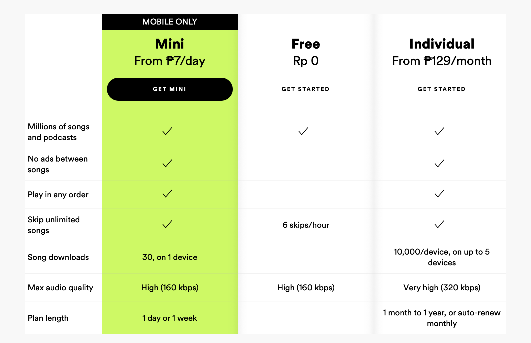 Spotify Introduces Premium Mini to the Philippines