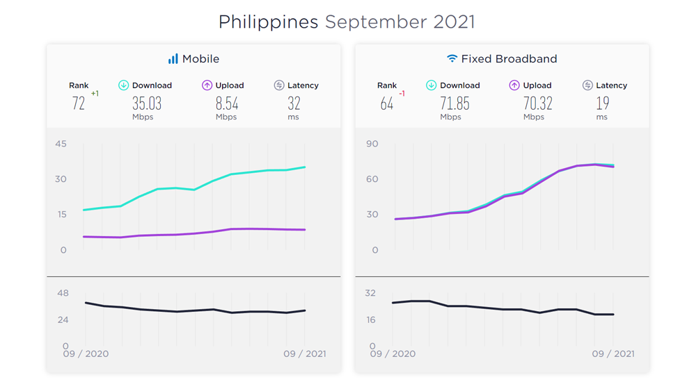 Ookla Mobile Internet Speed Improves in September