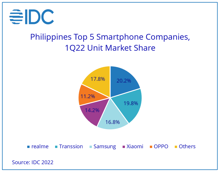 tecno market share