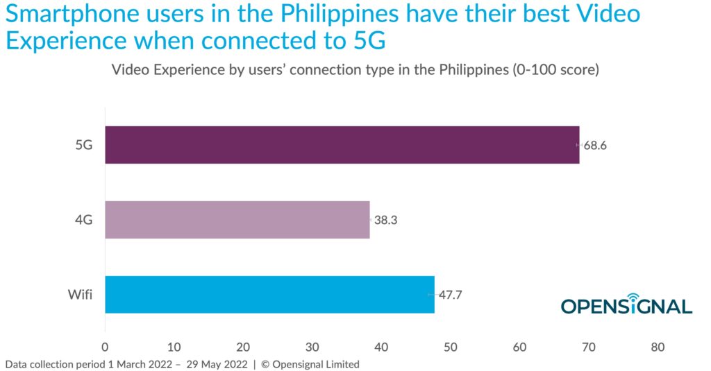 Opensignal: The Philippines Now Has Better 5G Than Wifi