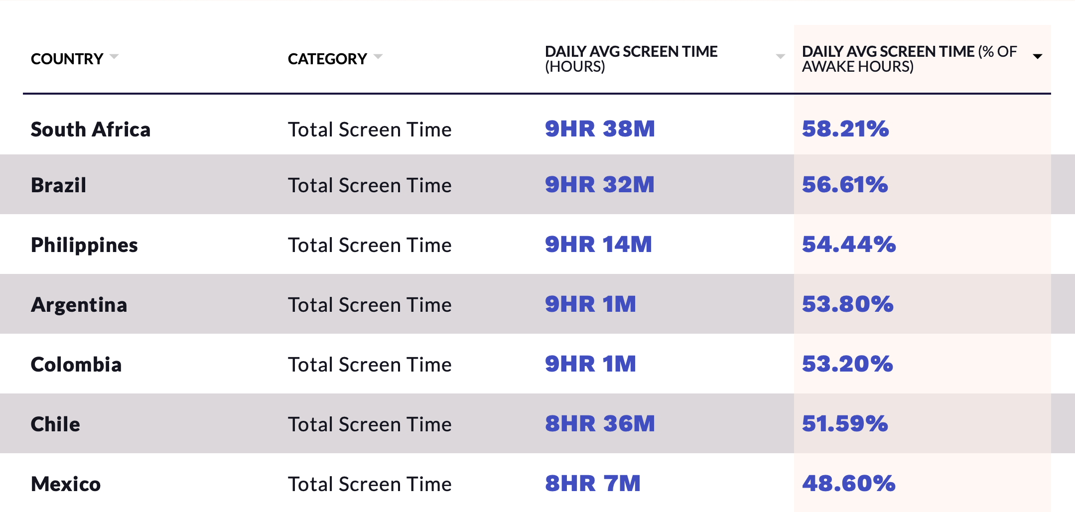 Numbahwan Philippines Is Top Country In Phone Screen Time